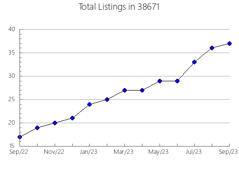 Airbnb & Vrbo Analytics, listings per month in 45244, OH