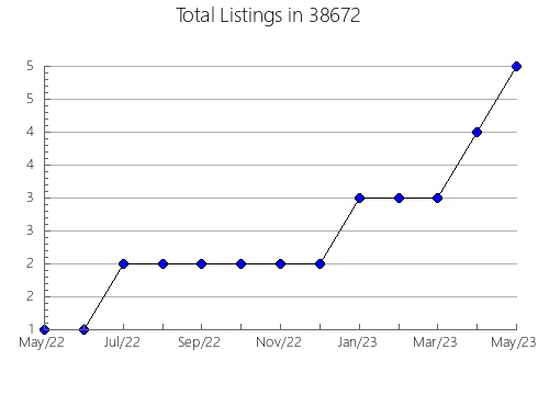 Airbnb & Vrbo Analytics, listings per month in 45245, OH