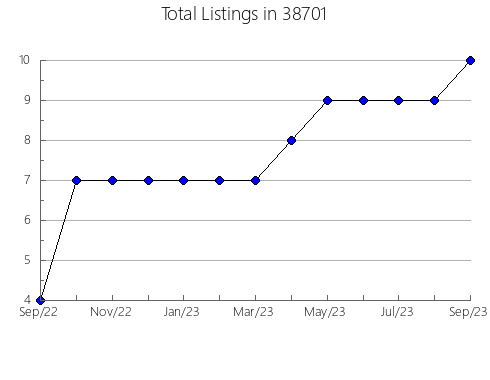 Airbnb & Vrbo Analytics, listings per month in 45305, OH