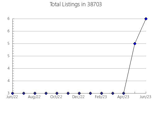 Airbnb & Vrbo Analytics, listings per month in 45311, OH