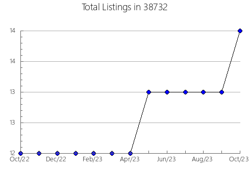 Airbnb & Vrbo Analytics, listings per month in 45345, OH