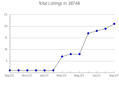 Airbnb & Vrbo Analytics, listings per month in 45371, OH