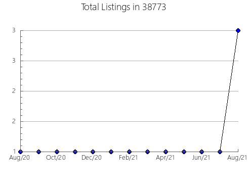 Airbnb & Vrbo Analytics, listings per month in 45415, OH