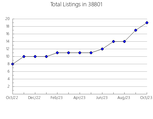 Airbnb & Vrbo Analytics, listings per month in 45420, OH