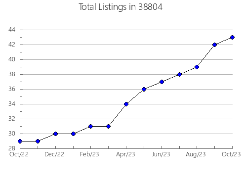 Airbnb & Vrbo Analytics, listings per month in 45424, OH