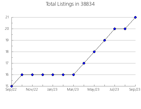 Airbnb & Vrbo Analytics, listings per month in 45439, OH