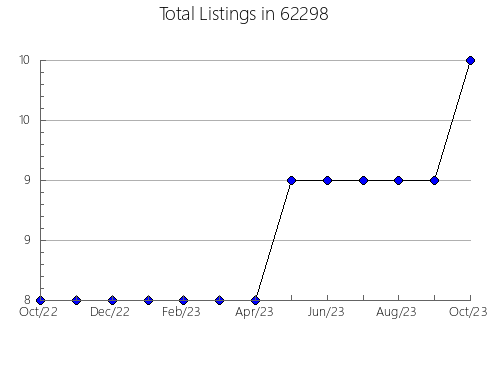 Airbnb & Vrbo Analytics, listings per month in 4544, ME