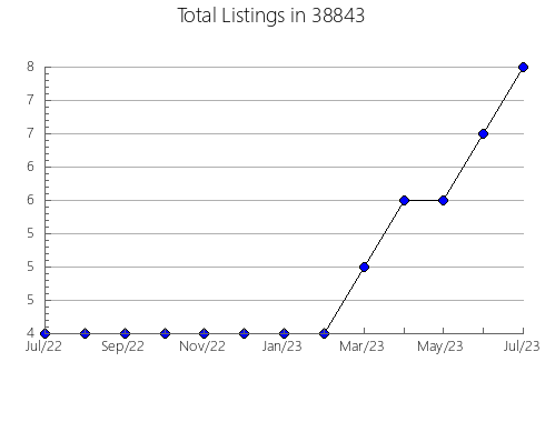 Airbnb & Vrbo Analytics, listings per month in 45458, OH