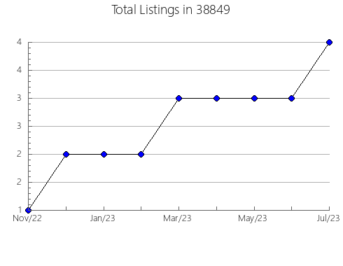 Airbnb & Vrbo Analytics, listings per month in 45505, OH