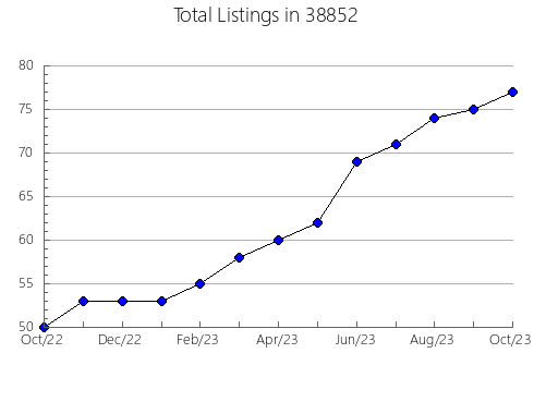 Airbnb & Vrbo Analytics, listings per month in 45612, OH