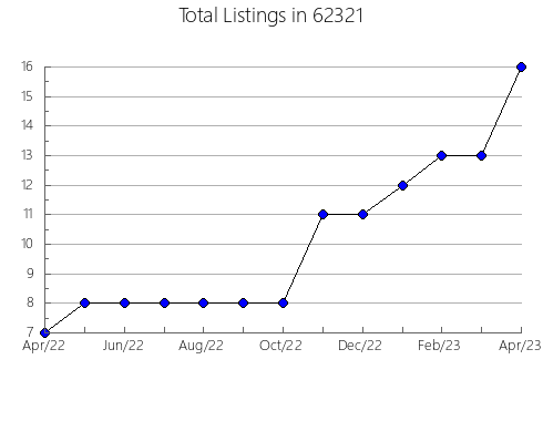 Airbnb & Vrbo Analytics, listings per month in 4563, ME