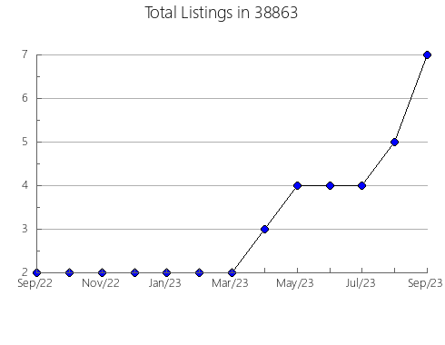 Airbnb & Vrbo Analytics, listings per month in 45634, OH