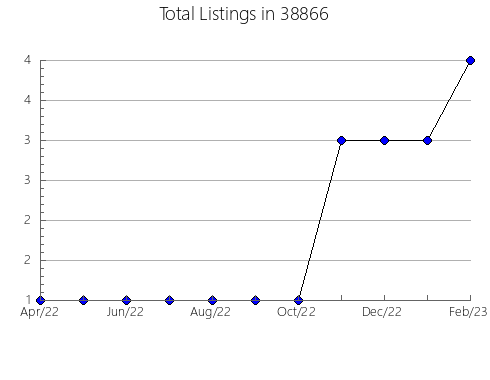 Airbnb & Vrbo Analytics, listings per month in 45644, OH