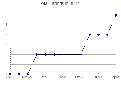 Airbnb & Vrbo Analytics, listings per month in 45651, OH