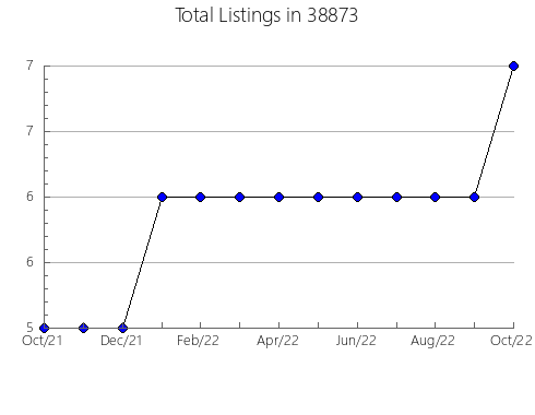 Airbnb & Vrbo Analytics, listings per month in 45652, OH