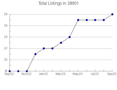 Airbnb & Vrbo Analytics, listings per month in 45660, OH