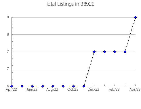 Airbnb & Vrbo Analytics, listings per month in 45681, OH