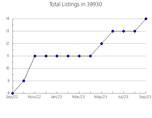 Airbnb & Vrbo Analytics, listings per month in 45695, OH