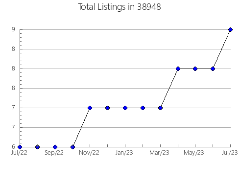 Airbnb & Vrbo Analytics, listings per month in 45724, OH