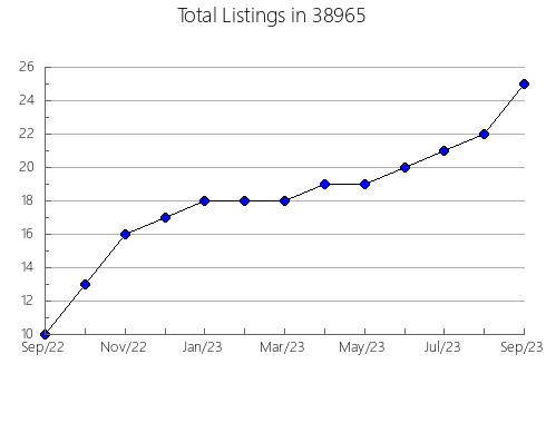 Airbnb & Vrbo Analytics, listings per month in 45771, OH