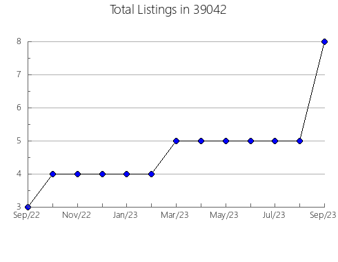 Airbnb & Vrbo Analytics, listings per month in 45801, OH