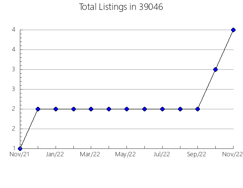 Airbnb & Vrbo Analytics, listings per month in 45806, OH