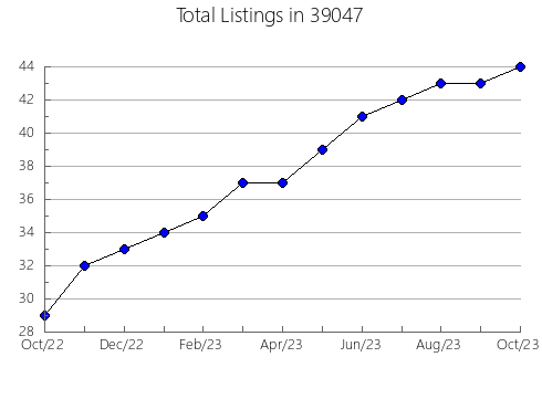 Airbnb & Vrbo Analytics, listings per month in 45807, OH