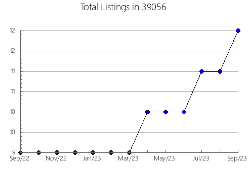 Airbnb & Vrbo Analytics, listings per month in 45822, OH