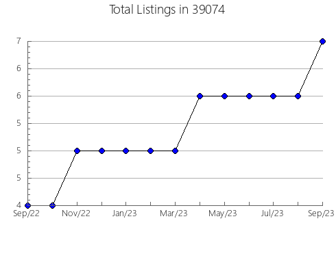 Airbnb & Vrbo Analytics, listings per month in 45879, OH