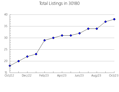 Airbnb & Vrbo Analytics, listings per month in 46001, IN