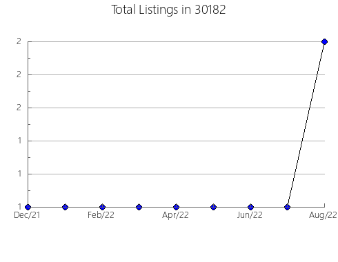 Airbnb & Vrbo Analytics, listings per month in 46011, IN