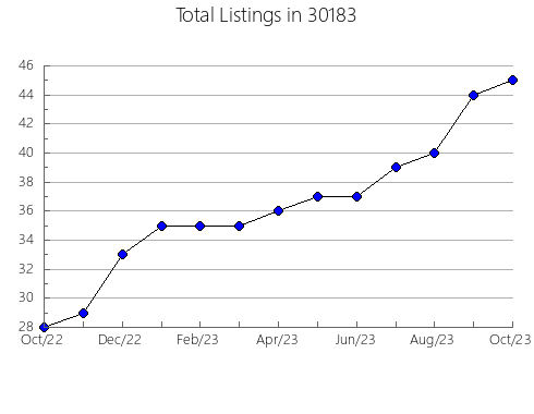 Airbnb & Vrbo Analytics, listings per month in 46012, IN