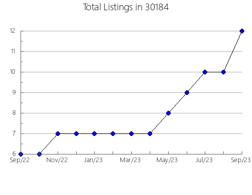 Airbnb & Vrbo Analytics, listings per month in 46013, IN