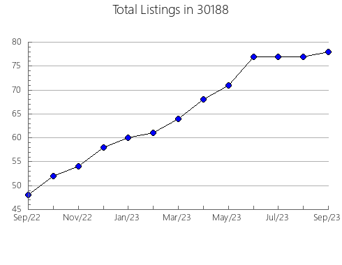 Airbnb & Vrbo Analytics, listings per month in 46031, IN