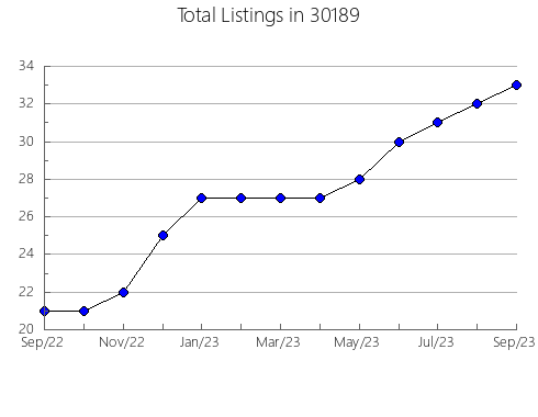 Airbnb & Vrbo Analytics, listings per month in 46032, IN