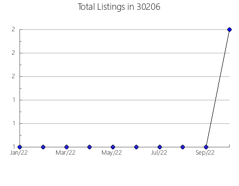 Airbnb & Vrbo Analytics, listings per month in 46036, IN