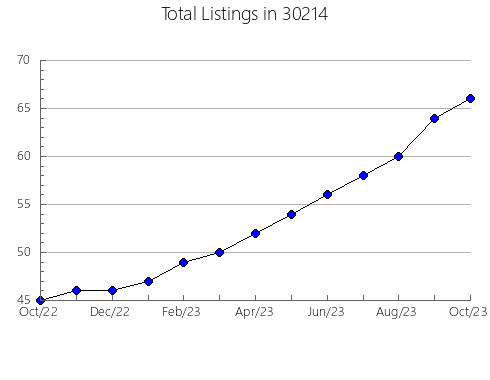 Airbnb & Vrbo Analytics, listings per month in 46038, IN