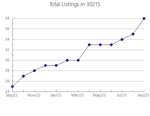 Airbnb & Vrbo Analytics, listings per month in 46040, IN