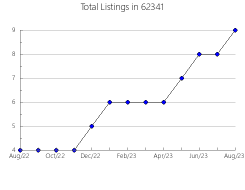 Airbnb & Vrbo Analytics, listings per month in 4605, ME