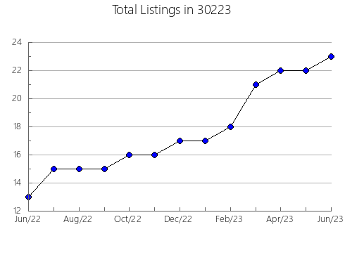 Airbnb & Vrbo Analytics, listings per month in 46064, IN