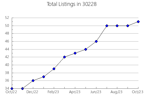 Airbnb & Vrbo Analytics, listings per month in 46069, IN