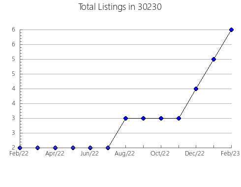 Airbnb & Vrbo Analytics, listings per month in 46071, IN