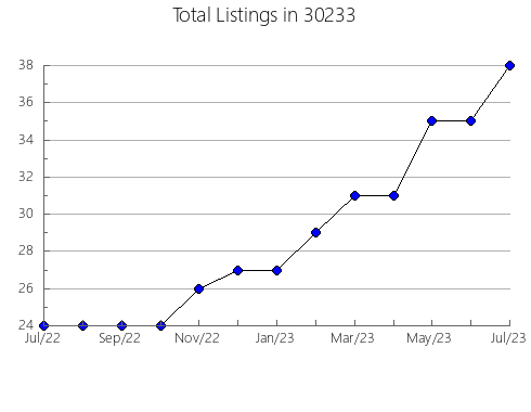 Airbnb & Vrbo Analytics, listings per month in 46072, IN