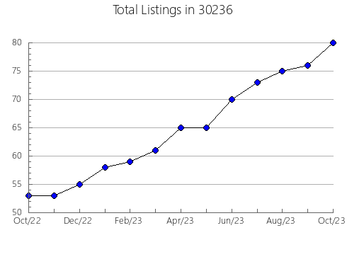 Airbnb & Vrbo Analytics, listings per month in 46075, IN