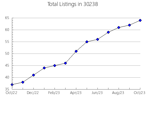 Airbnb & Vrbo Analytics, listings per month in 46077, IN