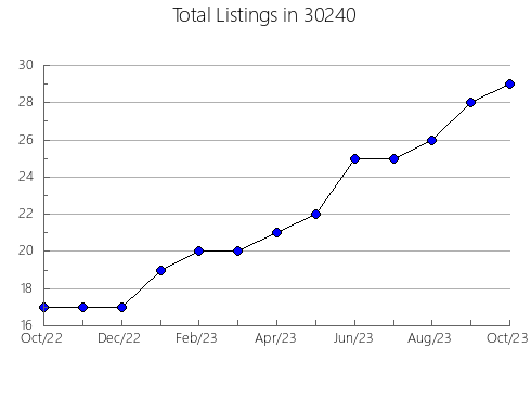 Airbnb & Vrbo Analytics, listings per month in 46106, IN