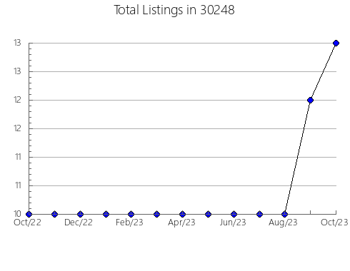 Airbnb & Vrbo Analytics, listings per month in 46112, IN