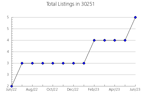 Airbnb & Vrbo Analytics, listings per month in 46120, IN