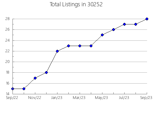 Airbnb & Vrbo Analytics, listings per month in 46121, IN