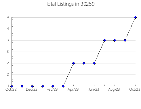 Airbnb & Vrbo Analytics, listings per month in 46128, IN